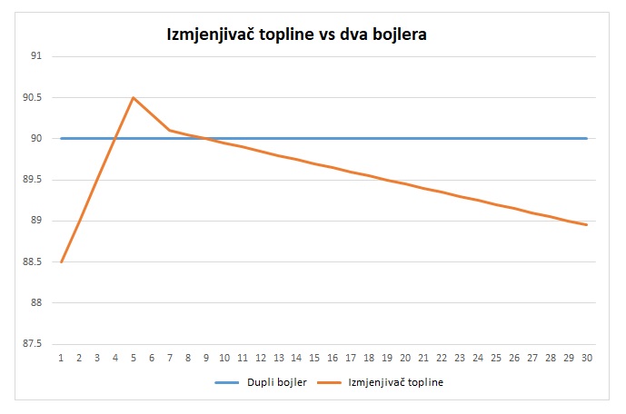 Izmjenjivac-topline-vs-dupli-bojler